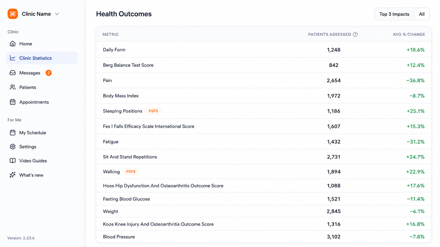 Care Portal outcomes view organized around ACCESS Model tracks and OAP thresholds
